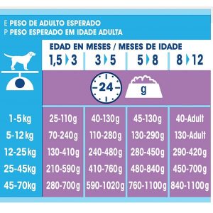 Dose diária recomendada Dog Chow Puppy Lamb